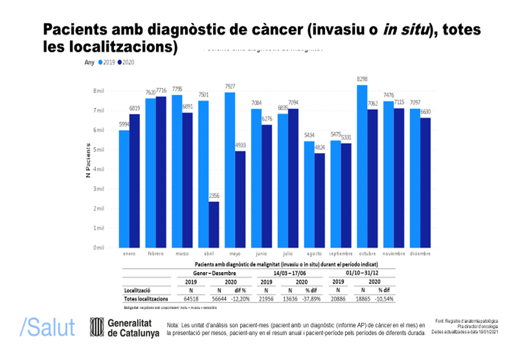 Càncer recuperaran aquest any diagnòstics frenats l'any passat